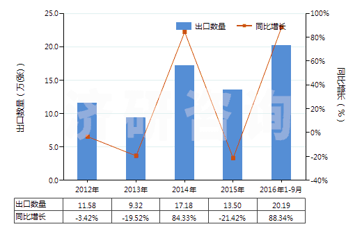 2012-2016年9月中國已錄制唱片(HS85238011)出口量及增速統(tǒng)計